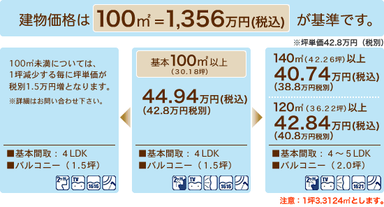 建物価格は100m2＝1,356万円（税込み）が基準です。※ツボ単価42.8万円（税別）注意：1坪3.3124m2とします