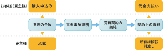 不動産売買契約の流れ